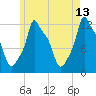 Bangor tide chart for Wednesday, May 13, 2026