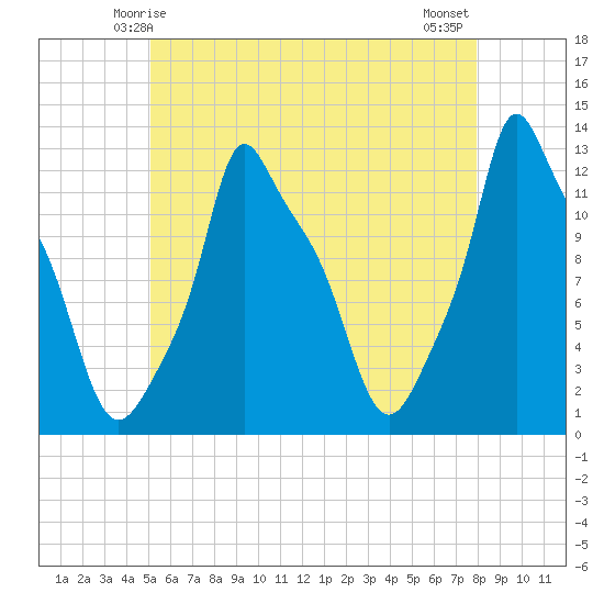 Bangor tide chart for Thursday, May 14, 2026