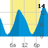 Bangor tide chart for Thursday, May 14, 2026