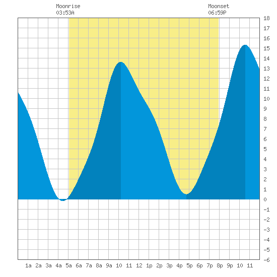 Bangor tide chart for Friday, May 15, 2026