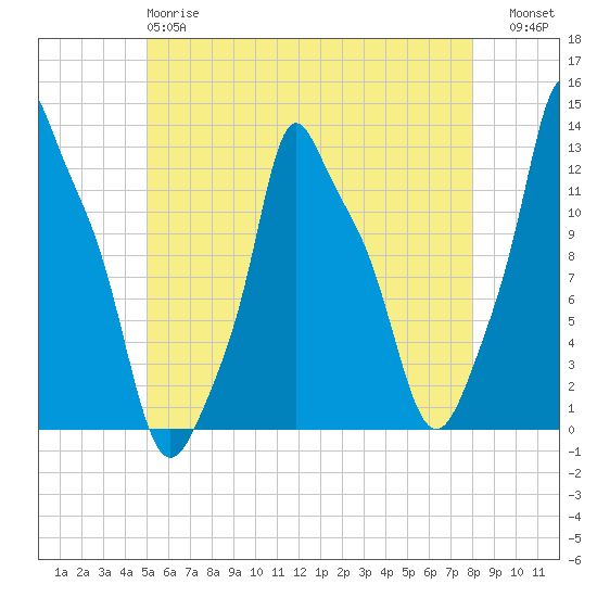 Bangor tide chart for Sunday, May 17, 2026