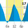Bangor tide chart for Sunday, May 17, 2026