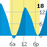 Bangor tide chart for Monday, May 18, 2026