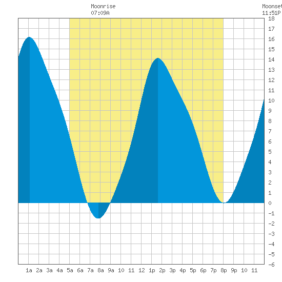 Bangor tide chart for Tuesday, May 19, 2026