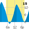 Bangor tide chart for Tuesday, May 19, 2026