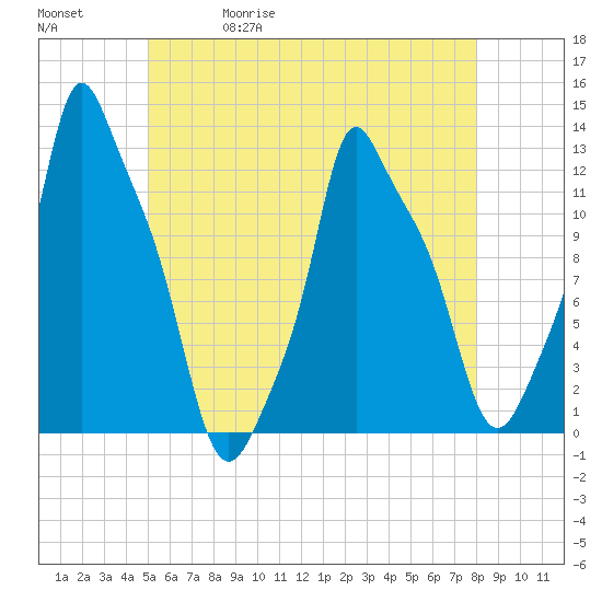 Bangor tide chart for Wednesday, May 20, 2026