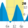 Bangor tide chart for Wednesday, May 20, 2026