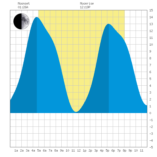 Bangor tide chart for Saturday, May 23, 2026