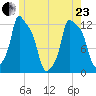 Bangor tide chart for Saturday, May 23, 2026