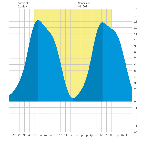 Bangor tide chart for Sunday, May 24, 2026