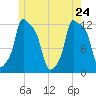 Bangor tide chart for Sunday, May 24, 2026