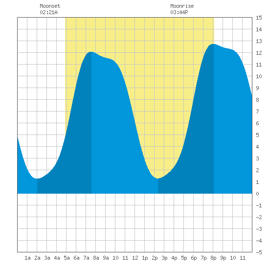 Bangor tide chart for Tuesday, May 26, 2026