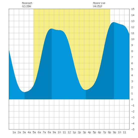 Bangor tide chart for Wednesday, May 27, 2026