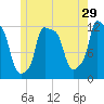Bangor tide chart for Friday, May 29, 2026