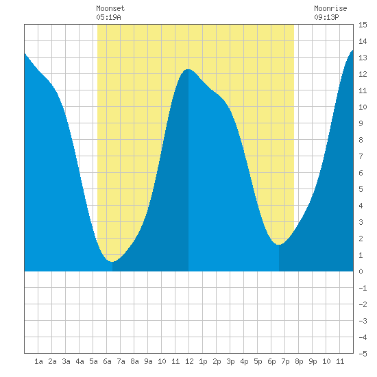 Bangor tide chart for Saturday, May 2, 2026