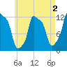 Bangor tide chart for Saturday, May 2, 2026