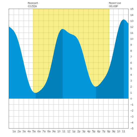 Bangor tide chart for Saturday, May 30, 2026