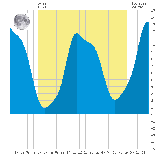 Bangor tide chart for Sunday, May 31, 2026