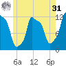 Bangor tide chart for Sunday, May 31, 2026