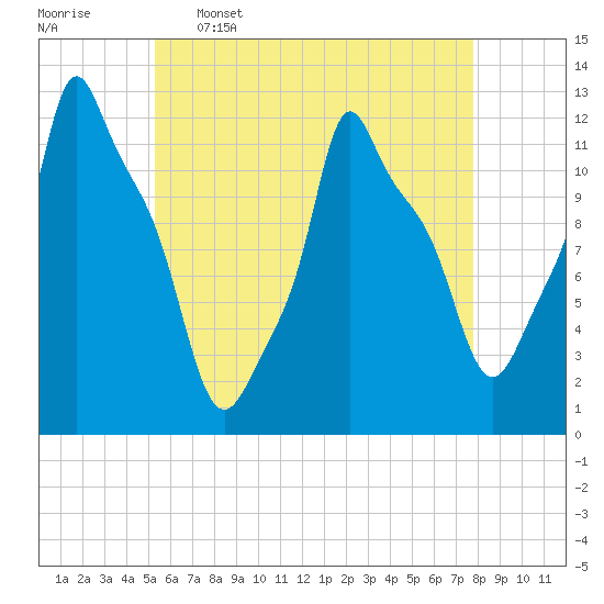 Bangor tide chart for Tuesday, May 5, 2026