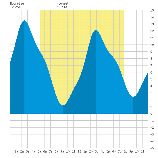 Bangor tide chart for Wednesday, May 6, 2026