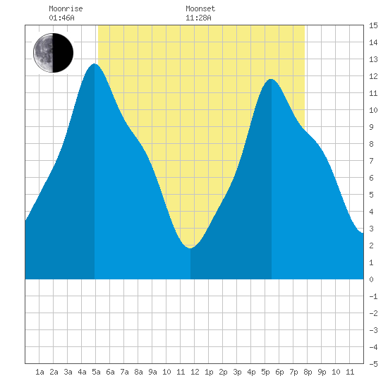 Bangor tide chart for Saturday, May 9, 2026