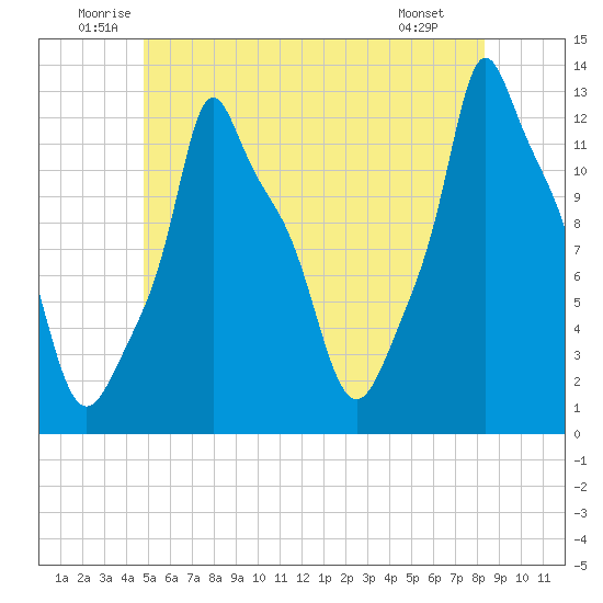 Bangor tide chart for Thursday, June 11, 2026