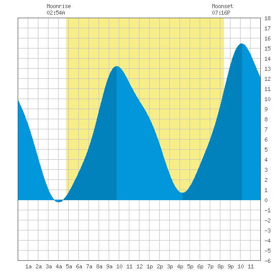 Bangor tide chart for Saturday, June 13, 2026