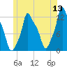 Bangor tide chart for Saturday, June 13, 2026