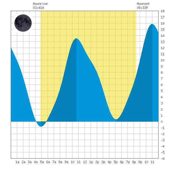 Bangor tide chart for Sunday, June 14, 2026