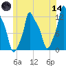 Bangor tide chart for Sunday, June 14, 2026