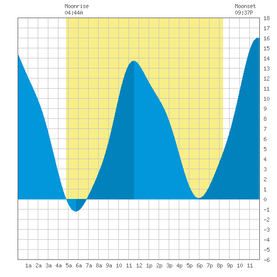 Bangor tide chart for Monday, June 15, 2026