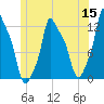 Bangor tide chart for Monday, June 15, 2026