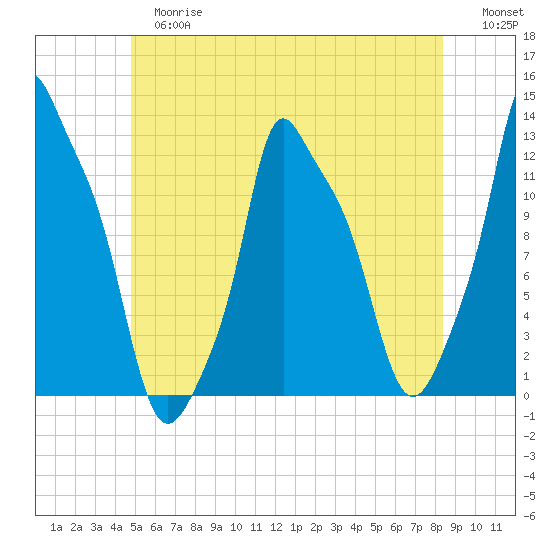 Bangor tide chart for Tuesday, June 16, 2026