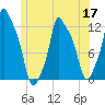 Bangor tide chart for Wednesday, June 17, 2026