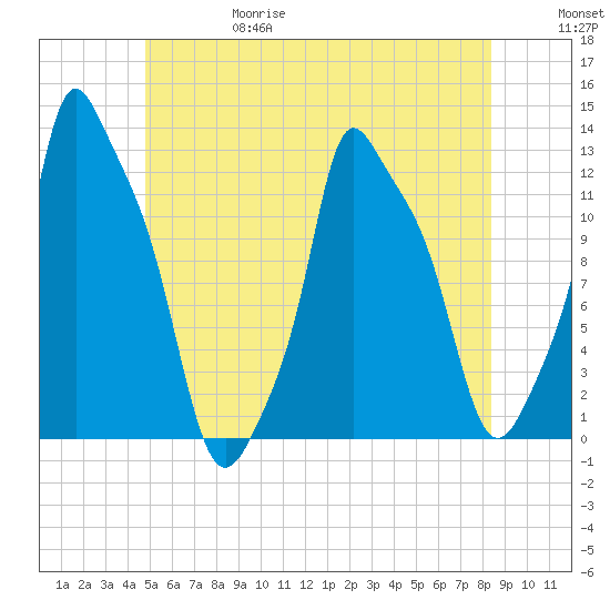 Bangor tide chart for Thursday, June 18, 2026