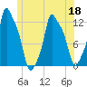 Bangor tide chart for Thursday, June 18, 2026