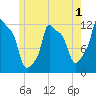 Bangor tide chart for Monday, June 1, 2026