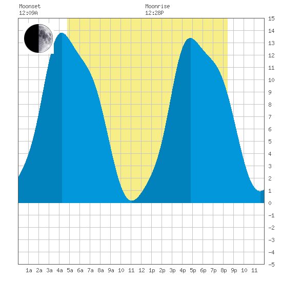 Bangor tide chart for Sunday, June 21, 2026