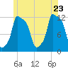 Bangor tide chart for Tuesday, June 23, 2026