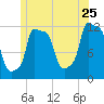 Bangor tide chart for Thursday, June 25, 2026
