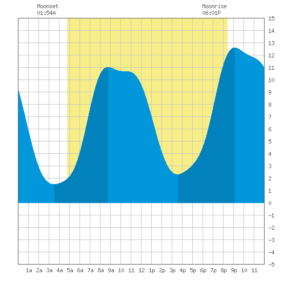 Bangor tide chart for Friday, June 26, 2026