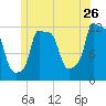 Bangor tide chart for Friday, June 26, 2026