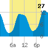 Bangor tide chart for Saturday, June 27, 2026