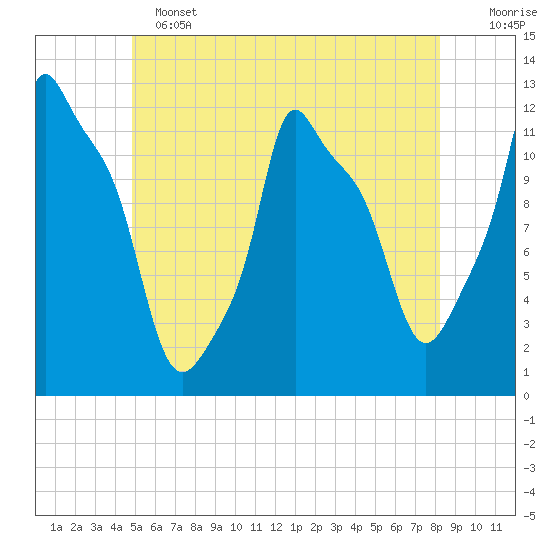 Bangor tide chart for Tuesday, June 2, 2026