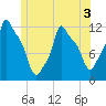 Bangor tide chart for Wednesday, June 3, 2026