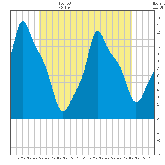 Bangor tide chart for Thursday, June 4, 2026