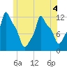 Bangor tide chart for Thursday, June 4, 2026