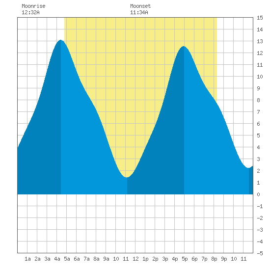 Bangor tide chart for Sunday, June 7, 2026