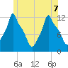 Bangor tide chart for Sunday, June 7, 2026